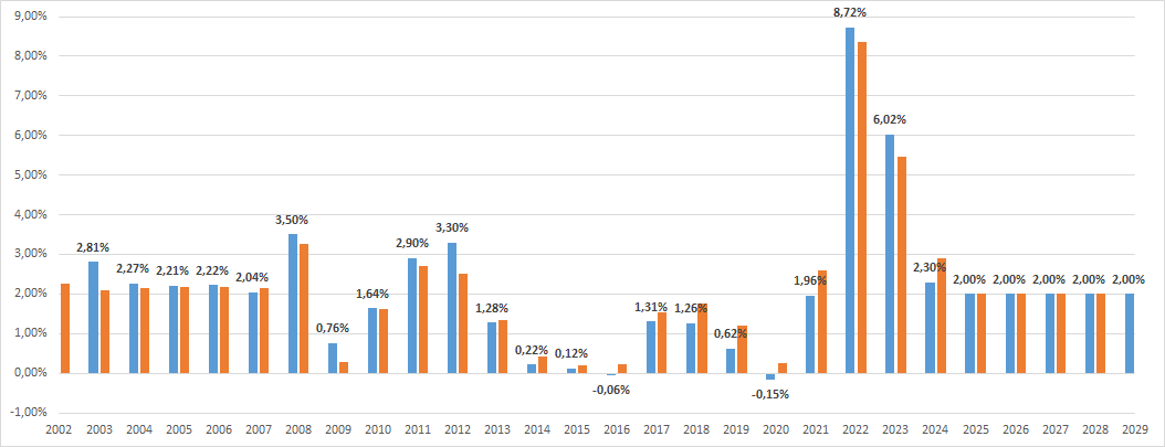 Buoni postali inflazione